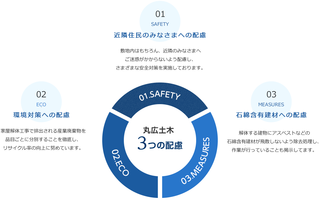 丸広土木 ３つの配慮　01 近隣住民のみなさまへの配慮　敷地内はもちろん近隣のみなさまへご迷惑がかからないよう配慮し、さまざまな安全対策を実施しております。　02 環境対策への配慮　家屋解体工事で排出される産業廃棄物を品目ごとに分別することを徹底し、リサイクル率の向上に努めています。　03 石綿含有建材への配慮　解体する建物にアスベストなどの石綿含有建材が飛散しないよう除去処理し、作業が行っていることも掲示してます。