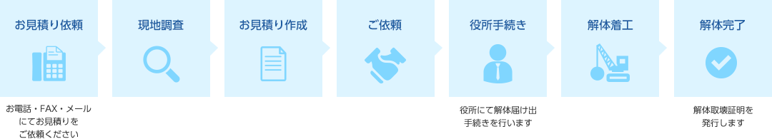 お見積り依頼→現地調査→お見積り作成→ご依頼→役所手続き→解体着工→解体完了